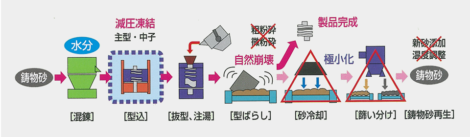 減圧凍結鋳型鋳造法
